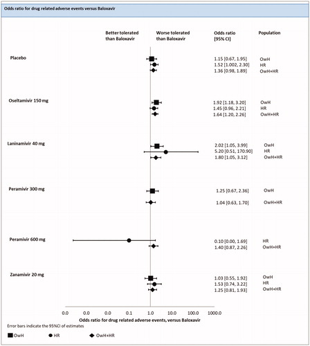 Figure 10. Drug-related adverse events – NMAs on OwH/HR/OwH + HR. Abbreviations. CI, credibility interval; HR, high risk; NMA, network meta-analysis; OwH, otherwise healthy.