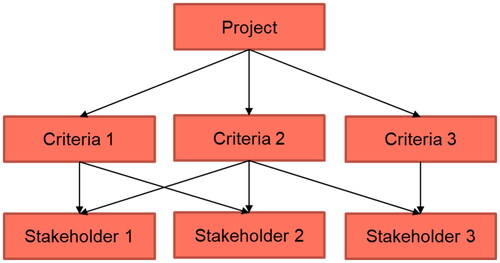 Figure 1. Illustration of stakeholder interests.