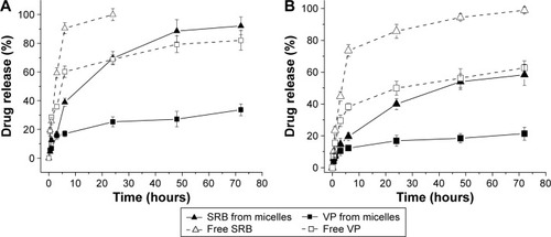 Figure 5 Release profile of SRB and VP as free or loaded in SRB/VP Pluronic® (poloxamer) P123/F127 micelles dispersed in (A) PBS or (B) DMEM with FBS 10%.Notes: The external medium used for dialysis was PBS buffer with polysorbate 80 (5% v:v) at pH 7.4 and 37°C. SRB and VP concentrations were 100 and 10 μg·mL−1, respectively. Data reported as mean values of three independent experiments (n=3) ± standard deviation.Abbreviations: VP, verteporfin; SRB, sorafenib; PBS, phosphate-buffered saline; DMEM, Dulbecco’s Modified Eagle’s Medium; FBS, fetal bovine serum.