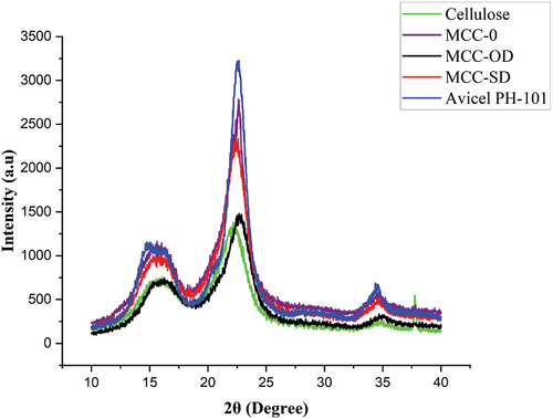 Figure 4. X-ray diffraction patterns of cellulose and various MCC powders (OD = oven dried, SD = spray dried).