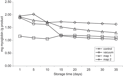 Figure 6. Changes in myoglobin amounts of beef steaks stored under different packaging methods during storage.Standard error of mean (SEM) = 0.1154Figura 6. Cambios en las cantidades de mioglobina ocurridos durante el almacenamiento de los bistecs de res almacenados utilizando distintos métodos de empacado.