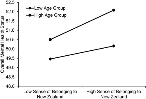 Figure 1. Interaction between sense of belonging to New Zealand and age group on overall mental health status. The scale ranges from 0 to 100 with high scores indicating enhanced overall mental health status.