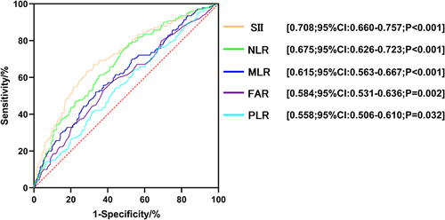 Figure 2 Receiver operating characteristic (ROC) curve analysis with the area under the curve of SII, NLR, PLR. MLR and FAR in predicting.