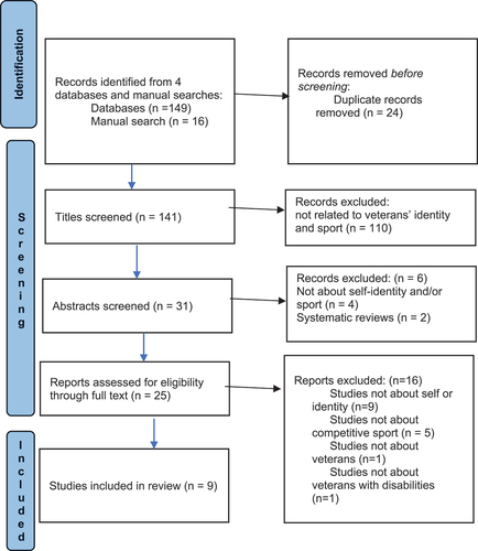 Figure 1. PRISMA 2020 flow diagram for new systematic reviews which included searches of databases.