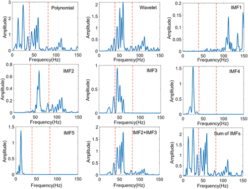 Figure 5. Comparison of spectrograms of SNR oscillatory terms obtained by polynomial fitting and wavelet decomposition with spectrograms of IMF components obtained by ICEEMDAN.