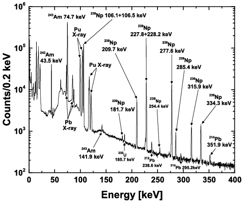 Figure 6. Gamma-ray spectrum of the 243Am sample.