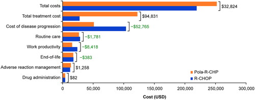 Figure 3. Incremental net costs of Pola-R-CHP and R-CHOP. Differences in net costs between Pola-R-CHP and R-CHOP indicated adjacent to each bar. Abbreviations. Pola-R-CHP, polatuzumab vedotin plus rituximab, cyclophosphamide, doxorubicin, and prednisone; R-CHOP, rituximab plus cyclophosphamide, doxorubicin, vincristine, and prednisone; USD, United States dollars.