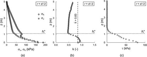 Figure 15. Numerical results of GRPS reference embankment, for h = 5 m, in terms of (a) vertical and horizontal stress; (b) k ratio and (c) tangential stresses within the embankment for r = d/2.