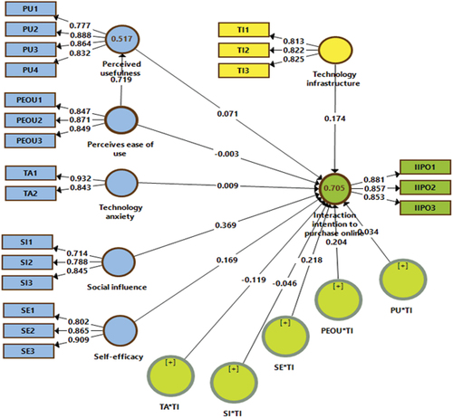 Figure 2. PLS algorithm results.