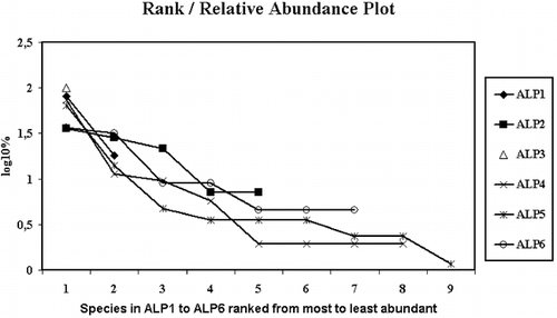 FIGURE 2.  A rank/relative abundance plot for ALP1 to ALP6. X-axis = species in ALP1 to ALP6 ranked from the most to least abundant. Y-axis = log10 of relative abundance (% of the total) of mites