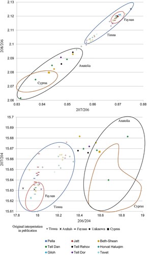 Figure 12. LI results of copper artefacts and from the Levant divided by site and suggested source in original publication (citations are provided in Fig. 11).