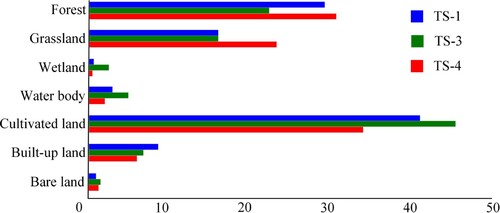 Figure 8. Proportions of different classes in TS-1, TS-3, and TS-4.