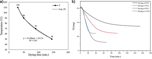 Figure 1. Drying with TG-DTA (a) mathematical model of isothermal drying time of palm chips according to drying temperature using thermogravimetric device (R2 = 1,00) and (b) TG-DTA weight change data during drying processes