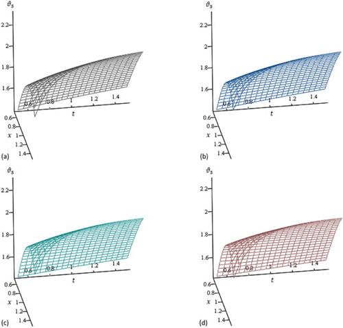 Plot 1. View of the approximate result of 5th truncated terms in Equation(63)(63) ϑ(x,t)=a0t(3б−2)4+a1xt(б−2)4+12a( Γ⁡(6−б4)Γ⁡(3б+64)a0−a0(c−b))x2t−(б+2)4+∑℘=1∞1(℘+1)(℘+2)a(Γ⁡(6−б4−℘б2)Γ⁡(3б+64−℘б2)a℘+(c−b)a℘)x℘+2t−б(2℘+1)−24.(63) at (a,b,c,a0,a1)=(1,1,0,1,1) within (a) б=1, (b) б=0.975, (c) б=0.95, and (d) б=0.925.