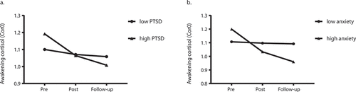 Figure 2. Awakening cortisol (Cor0) change over time from pre-deployment to follow-up of participants with overall low (●) and high (▲) levels of PTSD (a) or anxiety (b) symptoms. The within-subject variation of PTSD and anxiety symptoms were fixed to 0 to generate the plots. Thus high and low levels refer to the group with overall high or low symptom levels across three assessments. Participants with overall high level (▲) of PTSD or anxiety symptoms showed the sharpest decrease of Cor0 over time, compared to the low level (●) groups. PTSD: posttraumatic stress disorder. Cor0: the first cortisol sample at awakening, values log transformed. Pre: pre-deployment, Post: immediate post-deployment, Follow-up: 3–6 months post-deployment. For visualization purposes, we fixed the model-estimated values of the covariates/predictors at mean-SD (low level group) and mean+SD (high level group). Estimated means are presented, thus no SDs are reported
