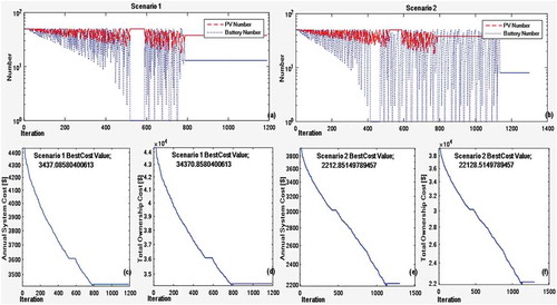 Figure 10. Number of batteries and solar panels iteration (a) Scenarios 1 Scenarios 2; ASC and TCO best cost convergence point for (b) Scenarios 1 (c) Scenarios 2.