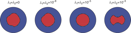 Figure 4. Results with N = M = 64, p = 5%, nfev=15,000 and various regularization parameters λ1 = λ2 ∈ {0, 10−8, 10−5, 10−3}, for Example 1.