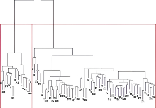 Figure 10. The dendrogram for hierarchies clustering.