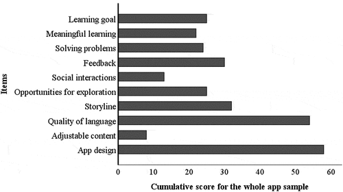 Figure 1. Cumulative scoresCitation2 for all items in the evaluation questionnaire for the whole sample (N = 43)