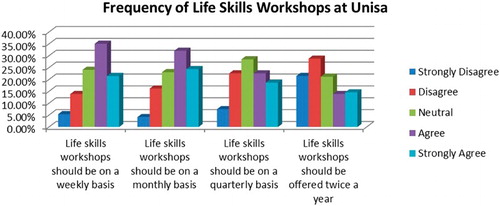 Fig. 4. Frequency of life skills workshops at Unisa.