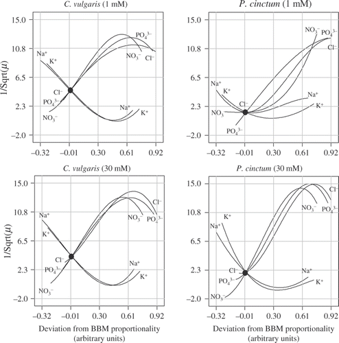 Fig. 7. Response-trace plots of the effects of each of the five ions examined in this study. Response-trace plots are used to simultaneously compare the effects of all the components in the mixture design space. The lines represent the effect of changing each mixture component along a line from a reference blend (i.e. all five components at standard BBM proportions; indicated by the black dots) to a single component's vertex while holding all other components in relatively constant and equal ratios, i.e. as the amount of the labelled component increases, the amounts of all the other components decrease, but their relative ratios remain equal to each other.