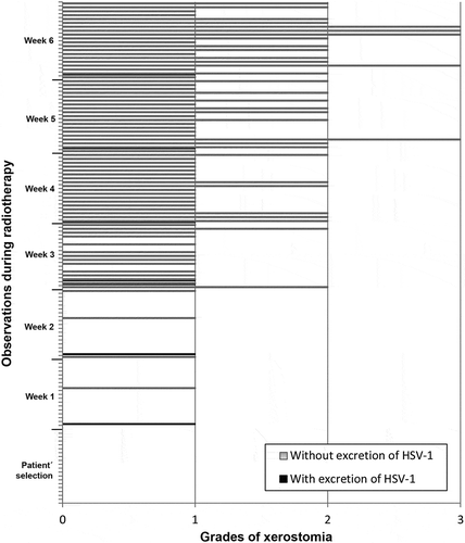 Figure 5. Frequency of HSV-1 oral shedding in accordance with degrees of xerostomia observed in the screening and in each week of RT