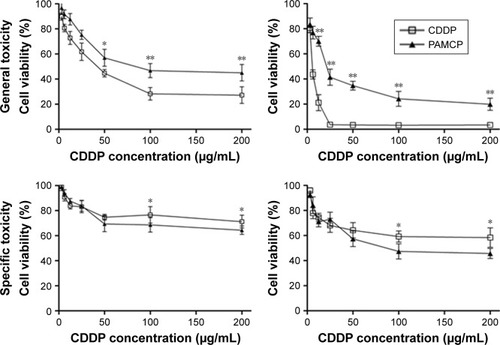 Figure 3 In vitro cytotoxicity of PAMCP and CDDP.Notes: Growth curves of HeLa cells were determined by the MTT assay after incubation with CDDP (200, 100, 50, 25, 12.5, or 6.25 µg/mL) or PAMCP (equal to CDDP concentration) for 24 and 48 hours. The values are the mean ± SD of 8 wells. *P<0.05, **P<0.01, compared with the CDDP group.Abbreviations: CDDP, cisplatin; PAMCP, PGA–Asp–maleimide–cisplatin–peptide complex; PBS, phosphate buffer solution; PGA, poly-γ-glutamic acid.