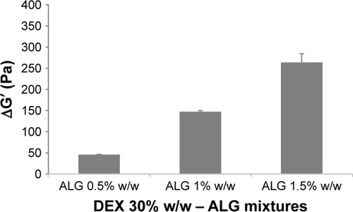 Figure 2 ΔG′ values calculated for DEX 30% w/w/ALG mixtures containing increasing ALG concentrations (0.5%, 1%, and 1.5% w/w) (mean values ± SD; n=3). Abbreviations: DEX, dextran; ALG, alginate.