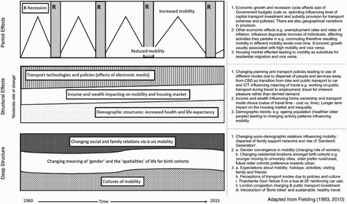 Figure 1. A dynamic schema of the multi-level forces stimulating mobility change.