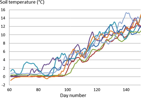 Figure 3. Observed soil temperatures at 5-cm depth at Ultuna Meteorological station for 2004–2010 (°C; y axis) versus day number since 1 January (x axis). Day number 61 is March 1. Lines are different years from left to right (at y = 10): 2008, 2010, 2007, 2009, 2004, 2005 and 2006. Dotted line = 2005; Dashed line = 2008.