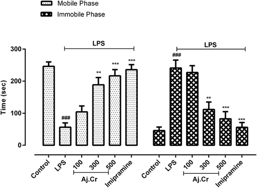 Figure 8 Mobility and immobility duration in seconds (mean±SEM) observed in tail suspension test in control, imipramine treated group, and methanolic extract of Aj.Cr treated groups (100, 300, and 500 mg/kgbwt) post oral administration of 14-days, in LPS-induced depression mice (LPS; 0.83 mg/kg bwt i.p at 14th Day). Each group has the same number of mice (n=10). Values are statistically significant at ###P˂0.001, between normal and LPS group, ***P˂0.001, **P˂0.01, *P˂0.05 between LPS and imipramine treated groups.