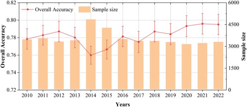 Figure 6. Annual sample size and overall accuracy of updated CLUD-A (2010–2022).