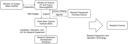 Figure 5. The scientific technique for ODAcooperation system for research equipment and equipment operations technology of South Korea