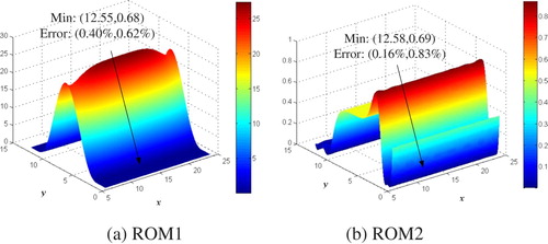 Figure 15. The distribution of objective function values using different ROMs.