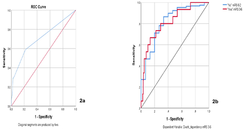 Figure 2 ROC curve measuring accuracy of the predicting model for death or dependency at 6-month; AUC for (a) logistics regression model 0.71 (AUC for women 0.76; 95% CI 0.58–0.93, and men 0.71; 95% CI 0.48–0.93), (b) NNs model 0.82 (red line).