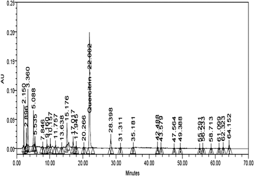 Figure 1.  High-performance liquid chromatography (HPLC) chromatogram of ethanol extract of E. hirta.