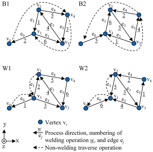 Figure 17. Mathematical graphs of the investigated pair of the best (B1 and B2) and the worst (W1 and W2) deposition sequences; z is the build-direction.