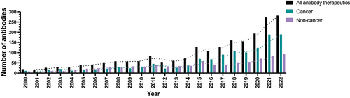Figure 5. Annual number of antibody therapeutics entering clinical study, 2000–2022. Black bars, all antibody therapeutics. Green bars, antibody therapeutics for non-cancer indications only. Purple bars, antibody therapeutics for cancer only. Dotted lines, 2-y moving averages. Totals include only antibody therapeutics sponsored by commercial firms; those sponsored solely by government, academic or nonprofit organizations were excluded. Biosimilar antibodies and fc fusion proteins were also excluded.