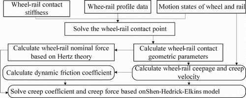 Figure 4. Calculation flowchart of wheel–rail forces.