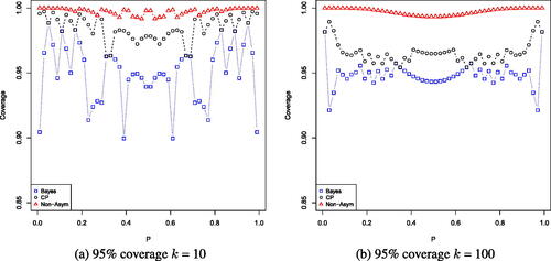 Fig. 2 Exact coverage probabilities for a nominal 95% confidence interval, for k = 10 on the left and k = 100 on the right. Nonasymptotic coverage probabilities are given by triangles, Clopper-Pearson exact confidence interval coverage probabilities are given by circles and Bayesian credible interval coverage probabilities are given by squares.