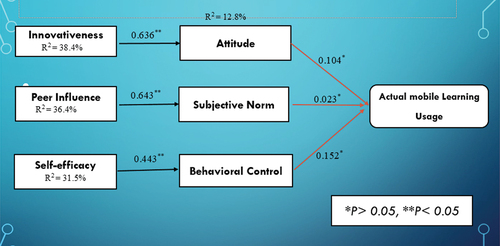 Figure 3. Results of the Research Model.