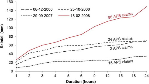 Figure 9. Temporal evolution of four rainfall events that caused a different number of APS claims in a 10 km radius of the SJT raingauge.