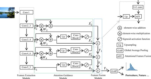 Figure 1. The overall structure of proposed SAM-CNN.