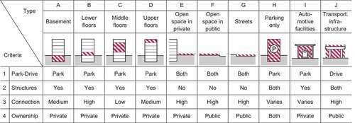 Figure 2. Urban spatial type classification.