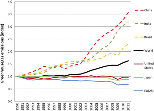 Figure 1. Index of global industrial direct GHG emissions.The data are normalized to 1990, when UNFCCC accounting started. Source: Data are from (WRI, Citation2015).