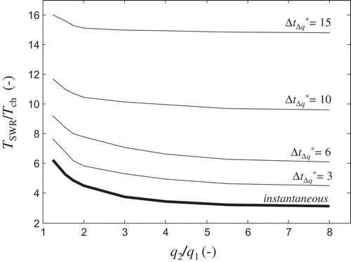 Figure 7. TSWR* as a function of the ratio q2/q1 for instantaneous and non-instantaneous flux variations.