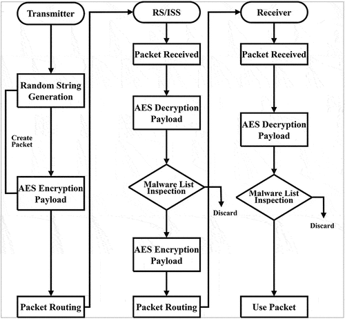 Figure 4. Deep packet inspection with AES.