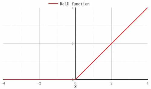 Figure 6. ReLU function image.
