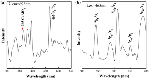 Figure 7. Photoluminescence excitation spectrum (a) showing the direct band-gap transition in CuAlO2 host, and the emission spectrum (b) of CuAl0.99Eu0.01O2.