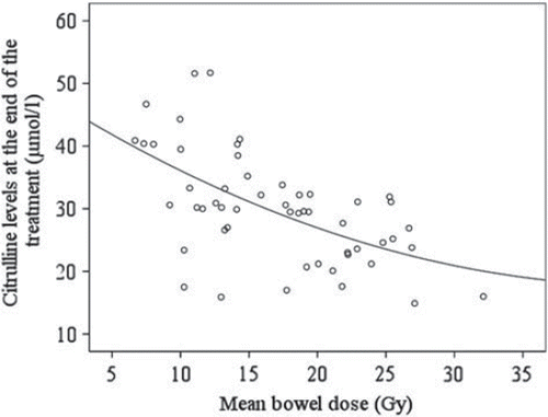 Figure 2. Correlation between mean bowel dose and plasma citrullin level measured at the end (week 8) of RT.